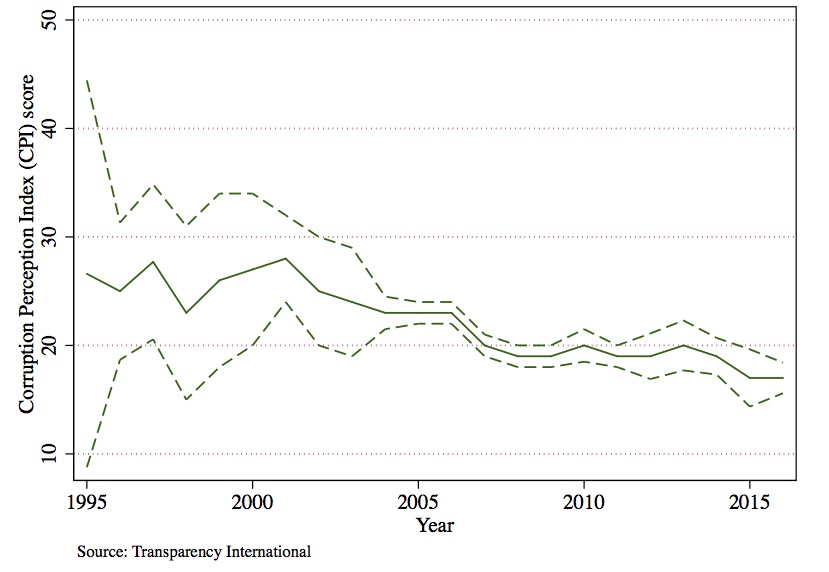 Transparency International’s Corruption Perceptions Index (CPI) in Venezuela from 1995 to 2015.