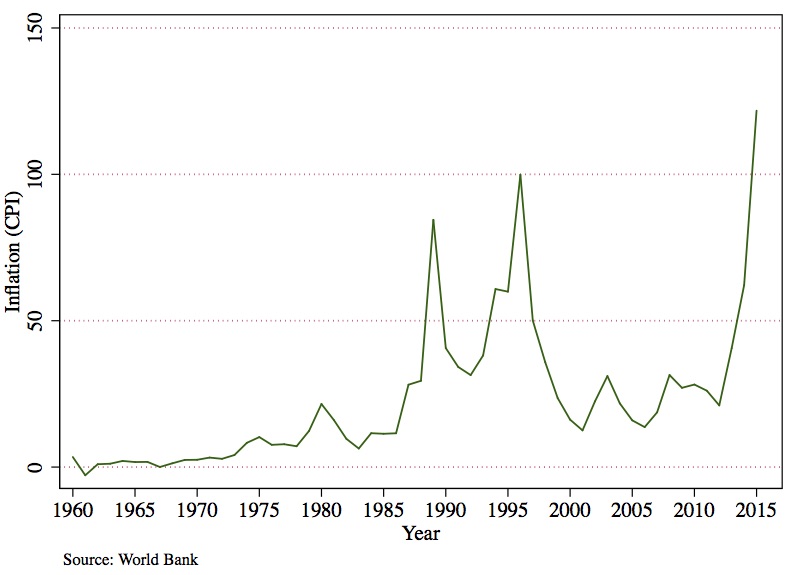 Inflation in Venezuela from 1960 to 2015.