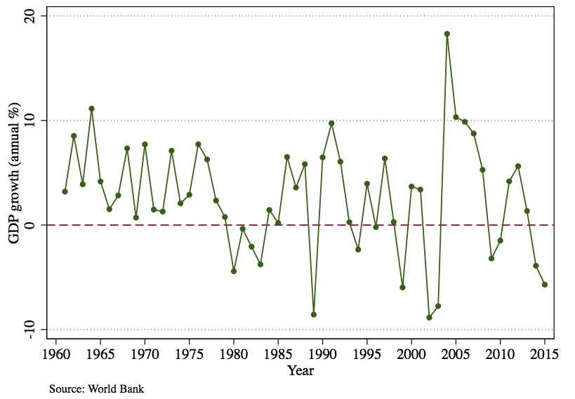 Venezuela’s GDP growth as a percentage from 1960 to 2015.