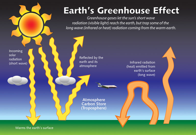 This diagram is a simple illustration of the earth's greenhouse effect.