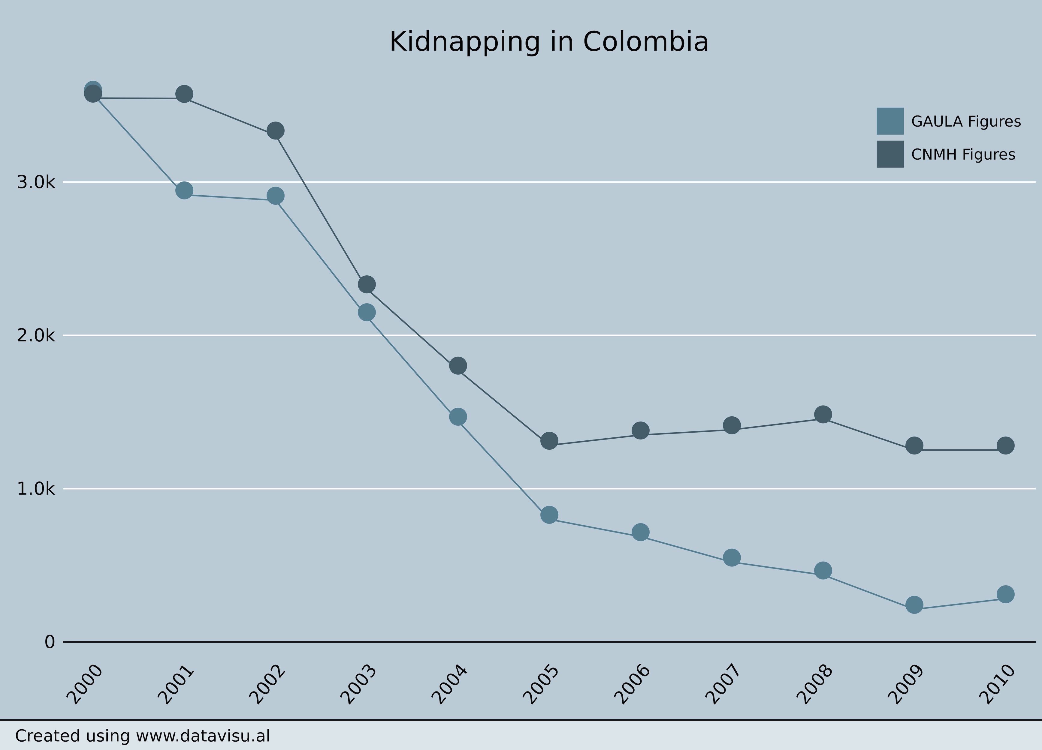 Estadísticas de secuestro.