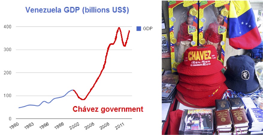 On the left, Venezuela’s Gross Domestic Product rose from 1990 to 2011, especially during Hugo Chávez’s presidency. On the right, street vendors in Venezuela sold action figures of President Hugo Chávez and hats in the president’s trademark red color in 2006.