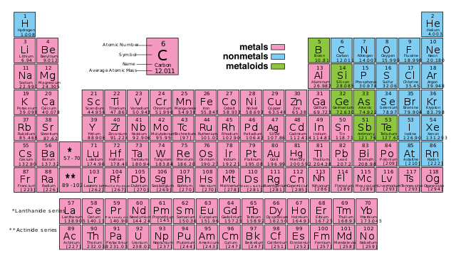 The modern periodic table of elements.