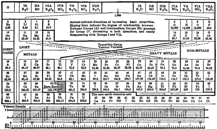 A 1923 Deming Periodic Table.