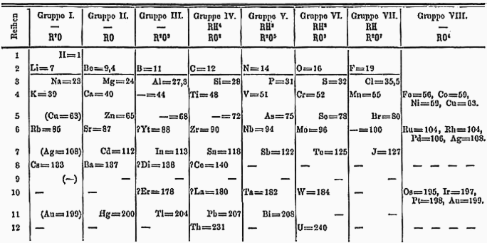 Mendeleev’s early periodic system – shown here in its 1871 form – looked much different from the modern periodic table