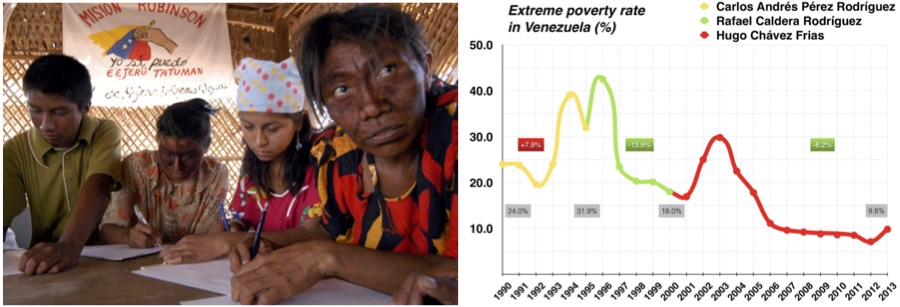 On the left, a social mission class in northern Venezuela teaching reading and writing in 2004. On the right, the percentage of Venezuelans in extreme poverty has decreased since 2003.