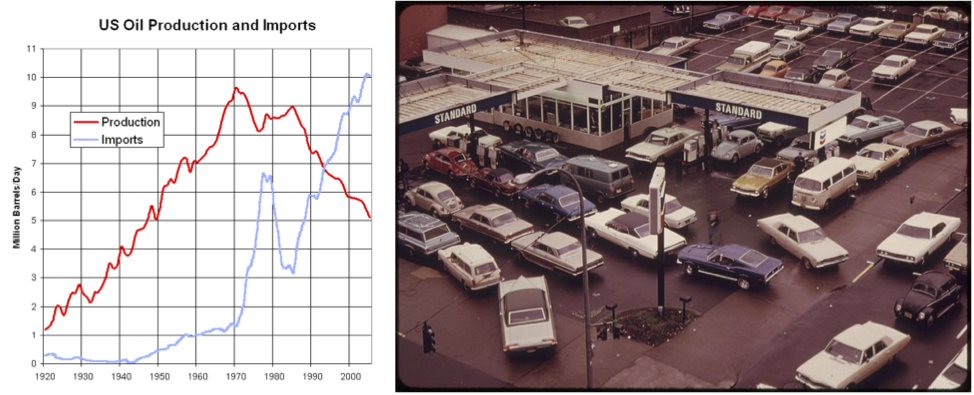 At the left, a graph depicting U.S. petroleum production and imports from 1920 to 2005. At the right, a gas station in Portland, OR during the oil shortage in 1973.