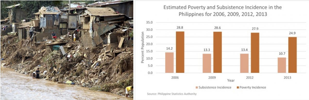 On the left, a poor neighborhood in Manila during flooding. On the right, a graph depicting the percent of the Filipino population at poverty and subsistence levels.