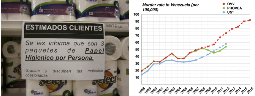 On the left, this sign from 2014 limits customers to only three packages of toilet paper per person. On the right, the murder rate in Venezuela from 1998 to 2016 according to three different agencies.