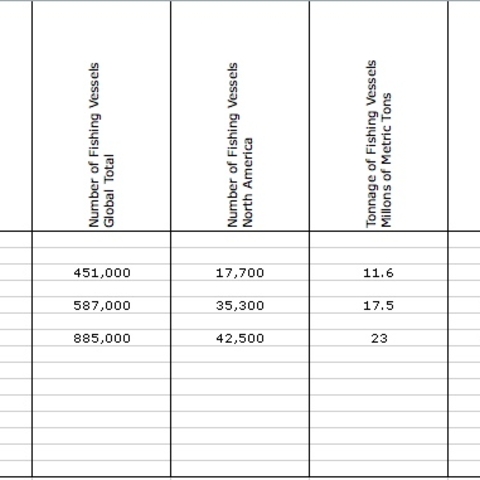 Chart that shows sizes of catches and number of ships.