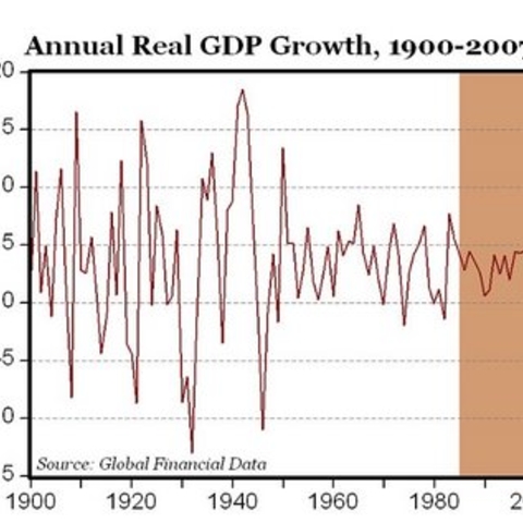 Chart that outlines GDP growth during the 20th century
