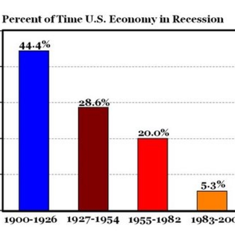 Chart showing the amount of time the American Economy spends in a "recession," by era.
