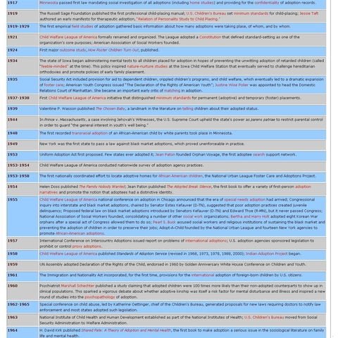 Adoption Timeline