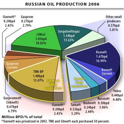 Russian Oil Production