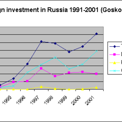Level of Foreign Investment in Russia