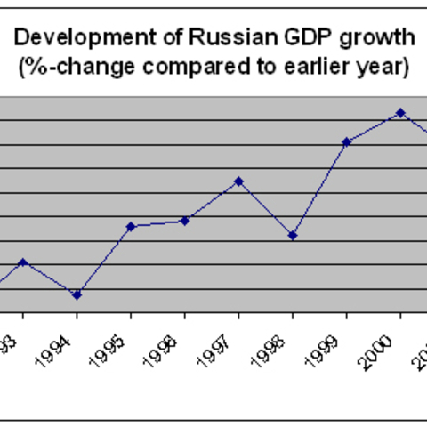 Chart depicting GDP development.