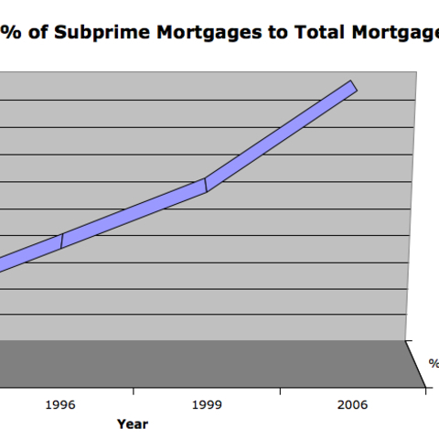 The Percentage of Subprime Mortgages to the Total of all Mortgages