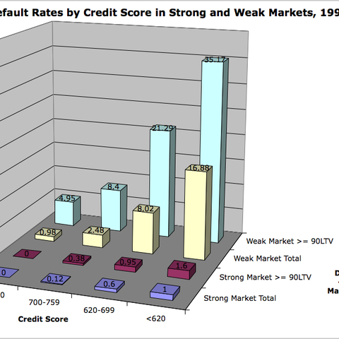 Default Rates Arranged by Strength of the Local Housing Market and Credit Score of Borrower