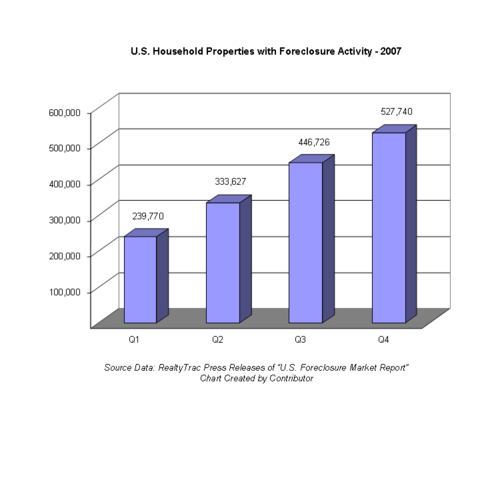 Growing Foreclosure Trend During 2007