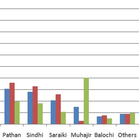 Graph showing the current breakdown of ethnic groups by region in Pakistan.
