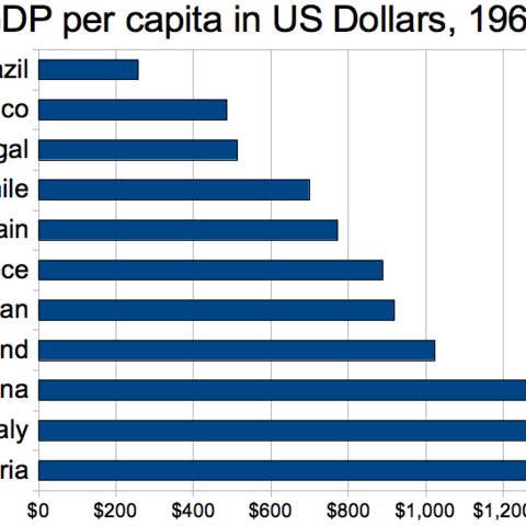 Argentina GDP per capita.