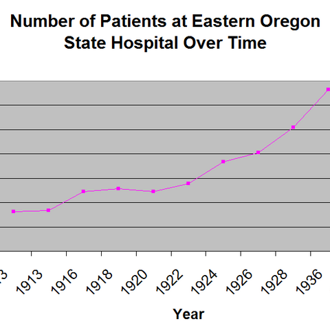 The patient population at Eastern Oregon State Hospital tripled in its first fifteen years.