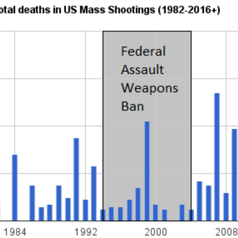 A graph depicting mass shooting deaths in the U.S. from 1982 to 2016.