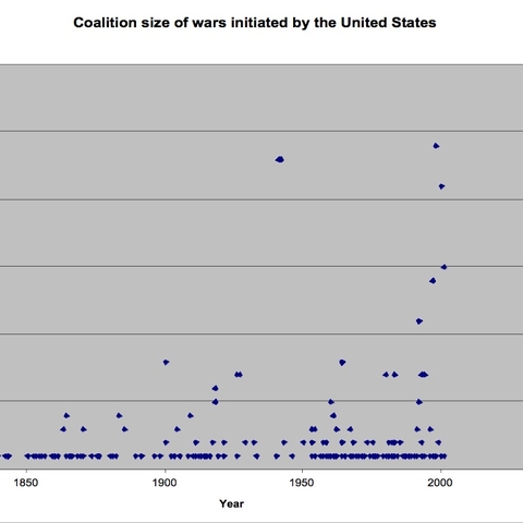 Chart showing the size and number of coalition war efforts.
