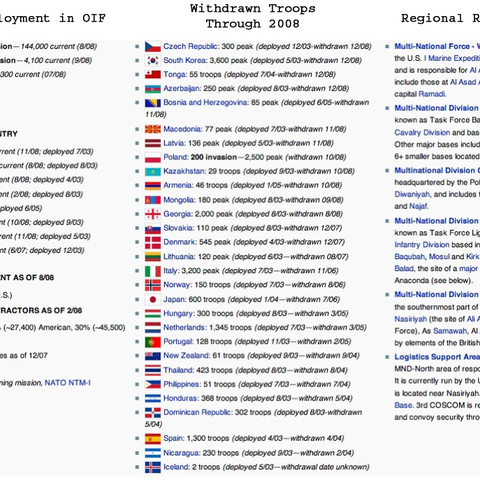 A chart showing the deployment numbers of coalition members of Operation Iraqi Freedom