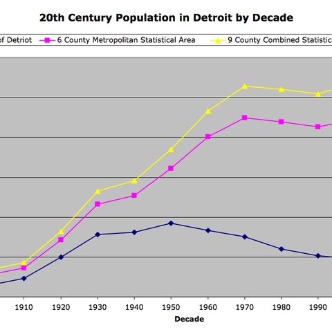 Chart showing the Population of Detroit and its two related statistical areas for the 20th Century