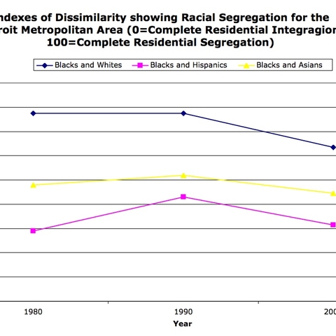 Chart showing the high level of residential segregation in Detroit. Notice the slight dip in the last decade, which results from African-Americans moving out of the city of Detroit