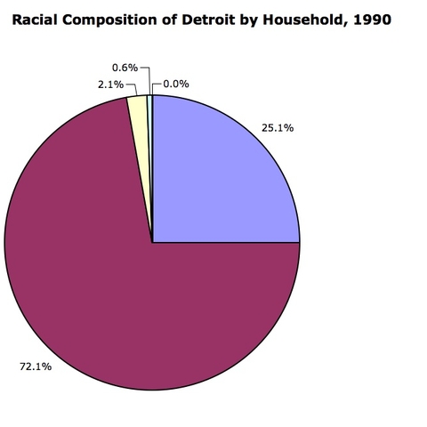 Racial Composition of Detroit, 1990