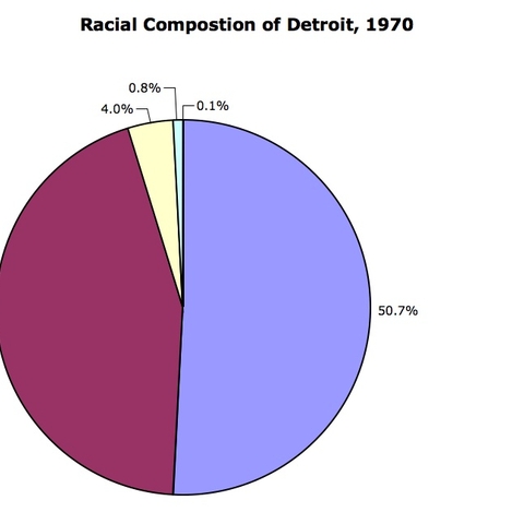 Racial Composition of Detroit, 1970