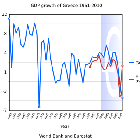 A graph depicting GDP growth in Greece.