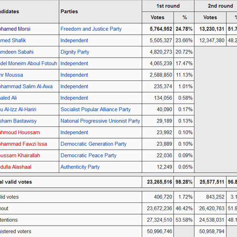 May and June 2012 Egyptian presidential election results.