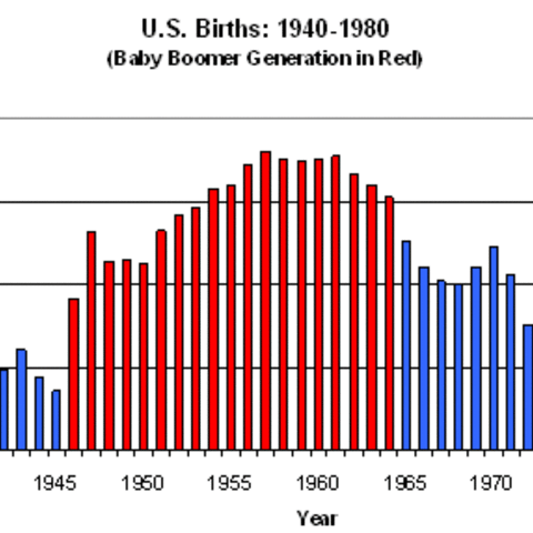 A graph depicting U.S. births by year with the 'Baby Boom' generation in red.
