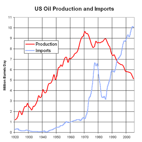 A graph depicting U.S. petroleum production and imports from 1920 to 2005.