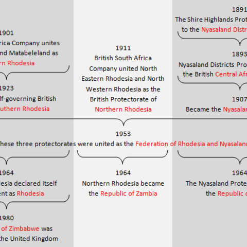 Timeline of 20th Century Zimbabwe