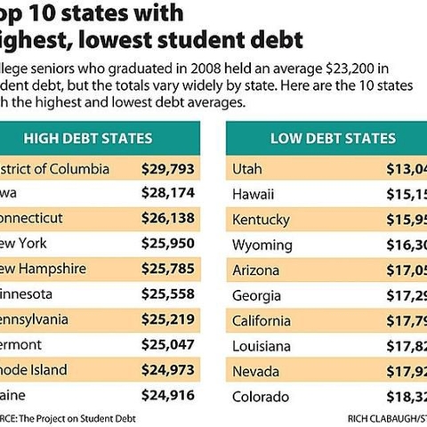 Chart showing different student loan burdens by state