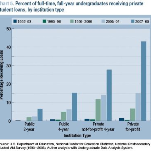 The proportion of private direct loans to government-backed loans, 1994-2009