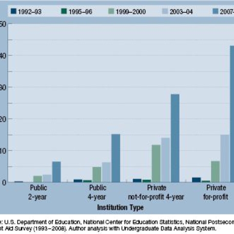 Percent of Full-Time, Full-Year Undergraduates Receiving Private Student Loans