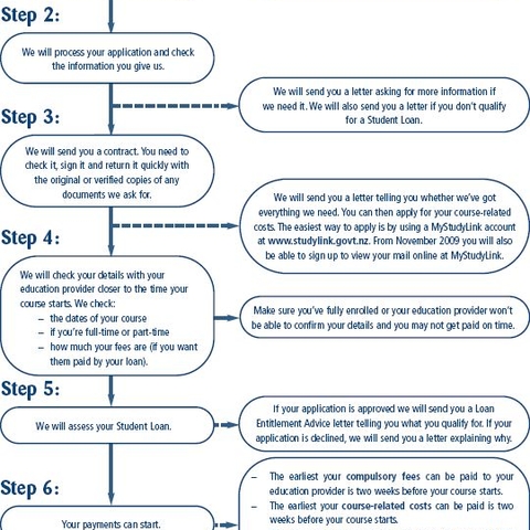 New Zealand's Student Loan system, from its Ministry of Education. New Zealand's Student Loan system, from its Ministry of Education.