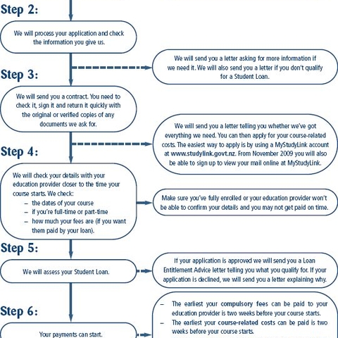 New Zealand's Student Loan system, from its Ministry of Education.