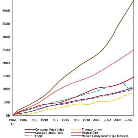 Chart showing the percentage increase of different costs in the United States, 1982-2008, including the dramatic increase in college costs