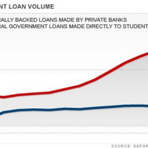 Changes in the volume of loans given through FDLP (Blue) and FFEL (Red)