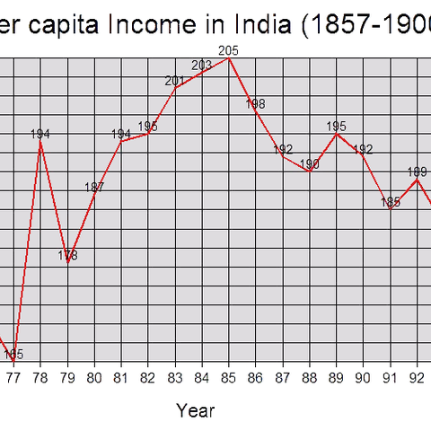 Per Capita Income in India, information from Cambridge History of India