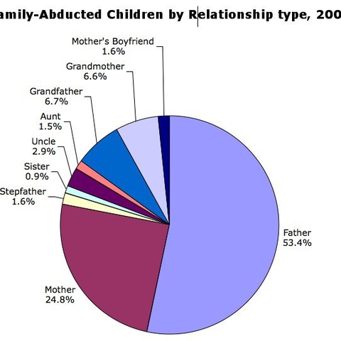 Chart showing the ratio of Family-Abducted Children by Relationship Type, 2002