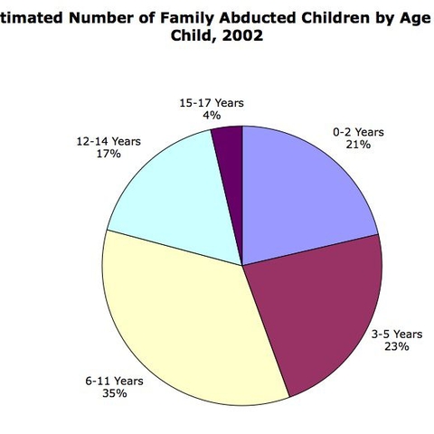 Chart showing the ages of children abducted by family members, 2002