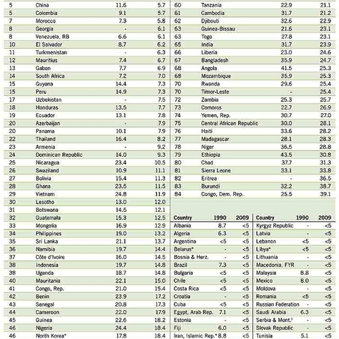 Chart showing the Global Hunger Index, a measurement of changes in hunger for a number of countries from year to year