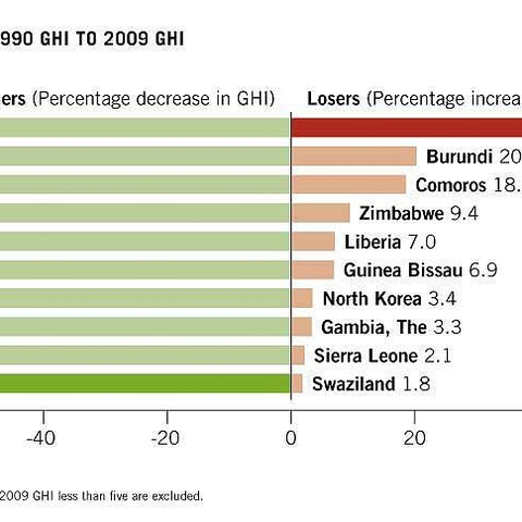 The Global Hunger Index's winners and losers from 1990 to 2009, showing countries whose hunger situations improved or became worse